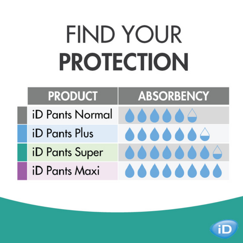 This image shows you a chart with products and their absorbency levels on it. This makes is easy for the user or caregiver to identify what product is needed based on the severity of the leaks.