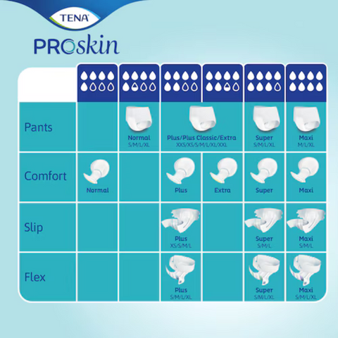 TENA Slip Plus size guide , demonstrating the snug fit, leak protection, and flexible side tabs for easy adjustments.